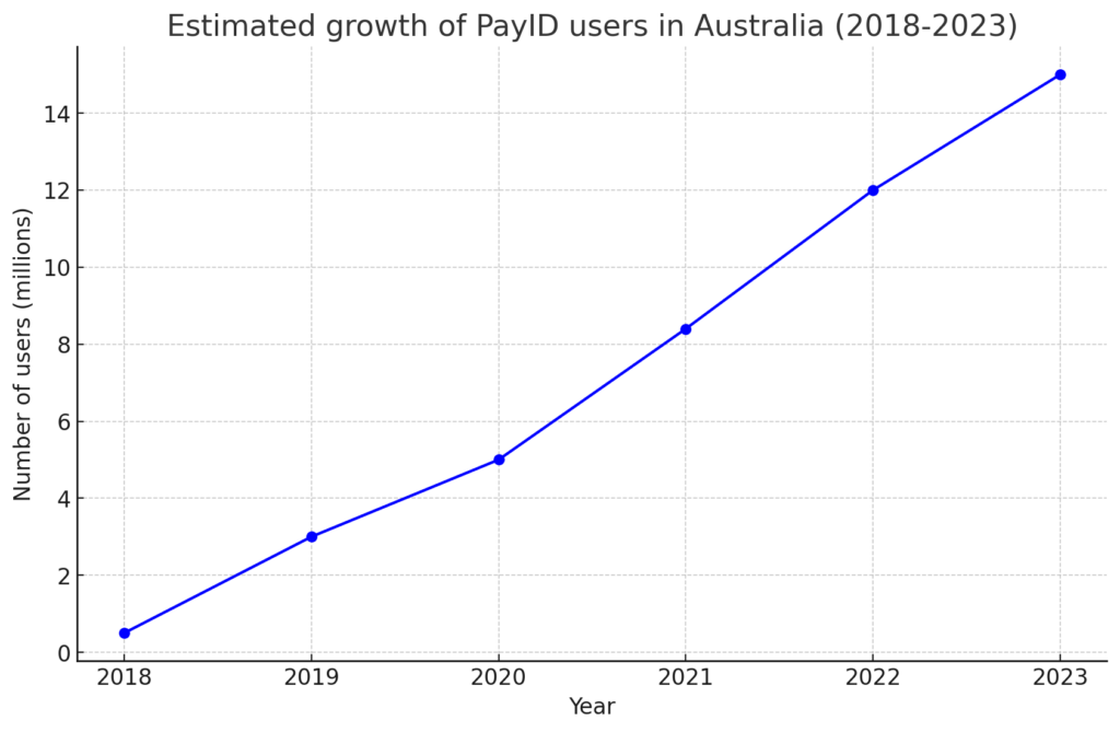 PayID Australia users growth on the graph.